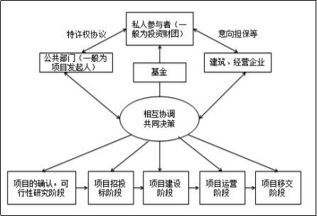 PPP项目中二类费用是什么意思