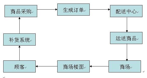 沃尔玛成功的基石; 拉动式供应链流程图 戴尔供应链流程图推动式供应