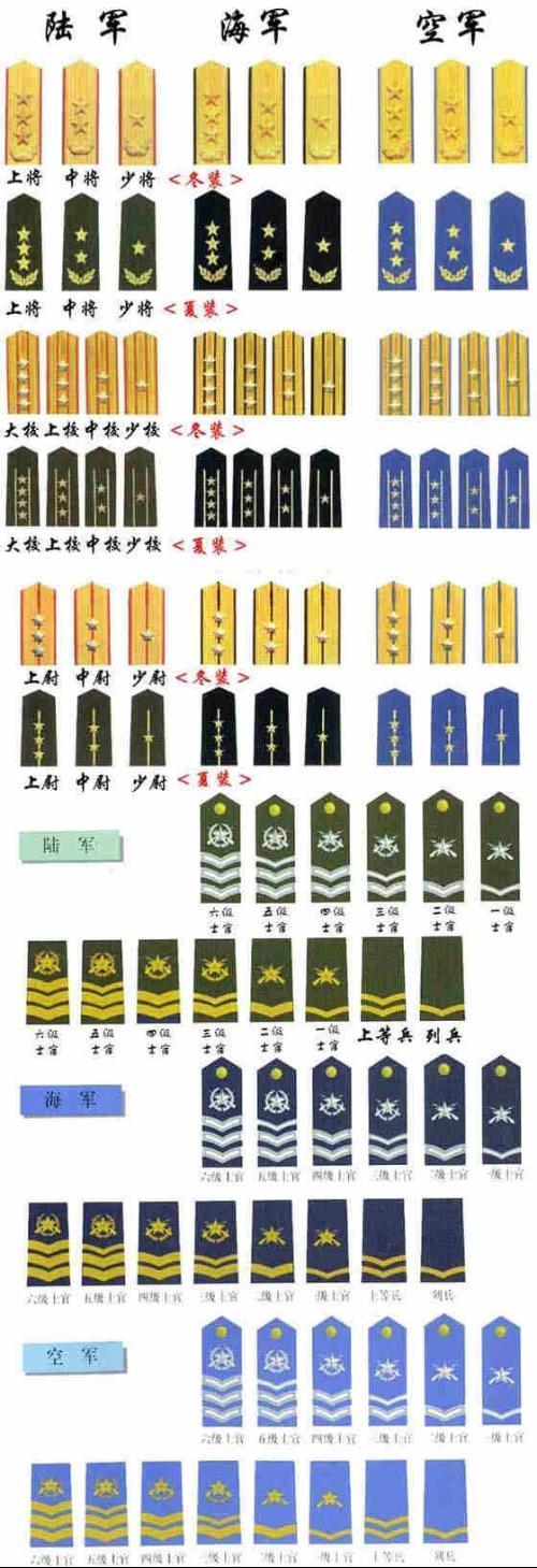 中国人民解放军海陆空军衔等级和肩章标志