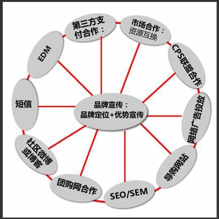 平台型b2c电商实用运营策略