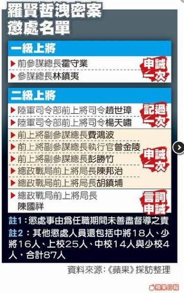 【环球网综合报道】台湾《苹果日报》报道,去年台军方