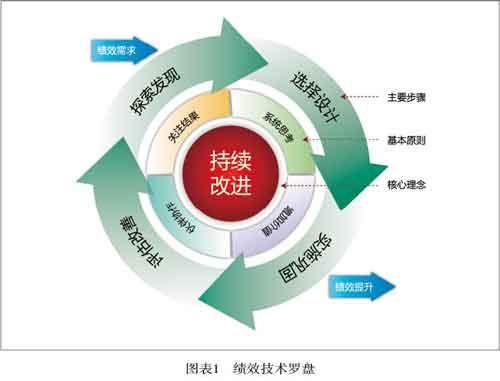 教练技术在绩效改进中的应用 根据绩效技术罗盘,绩效改进由探索发现