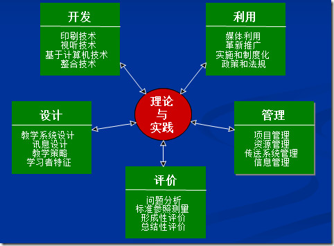 运用"五步教学法"构建信息技术高效课堂-学路网-学习路上 有我相伴