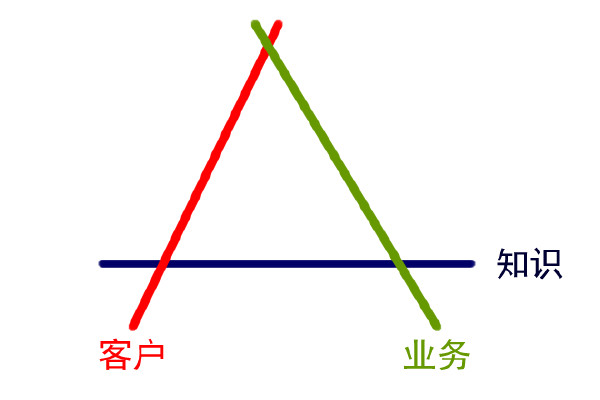 律所信息化管理之三要素